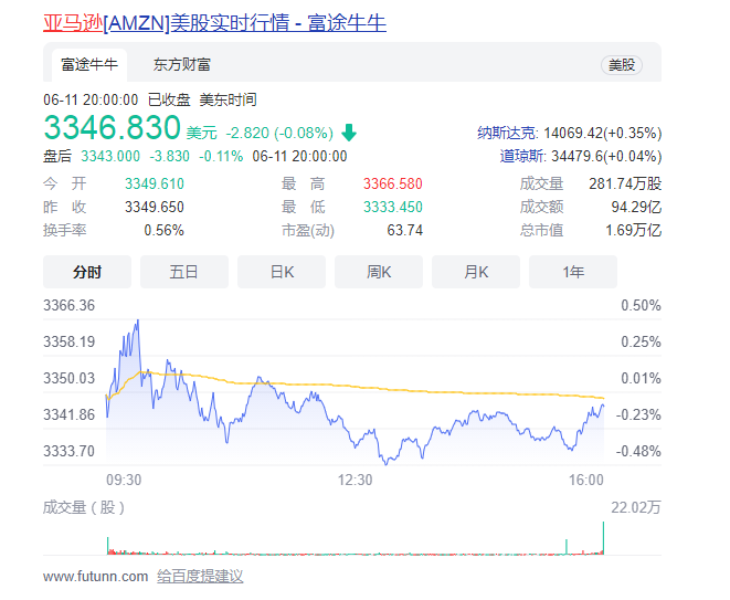 小摩：亞馬遜有望在2022年超越沃爾瑪成為美國(guó)最大的零售商